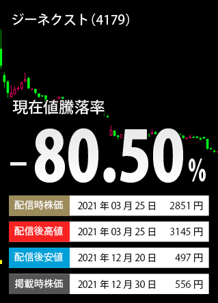 掲載時終値下落率TOP3-銘柄